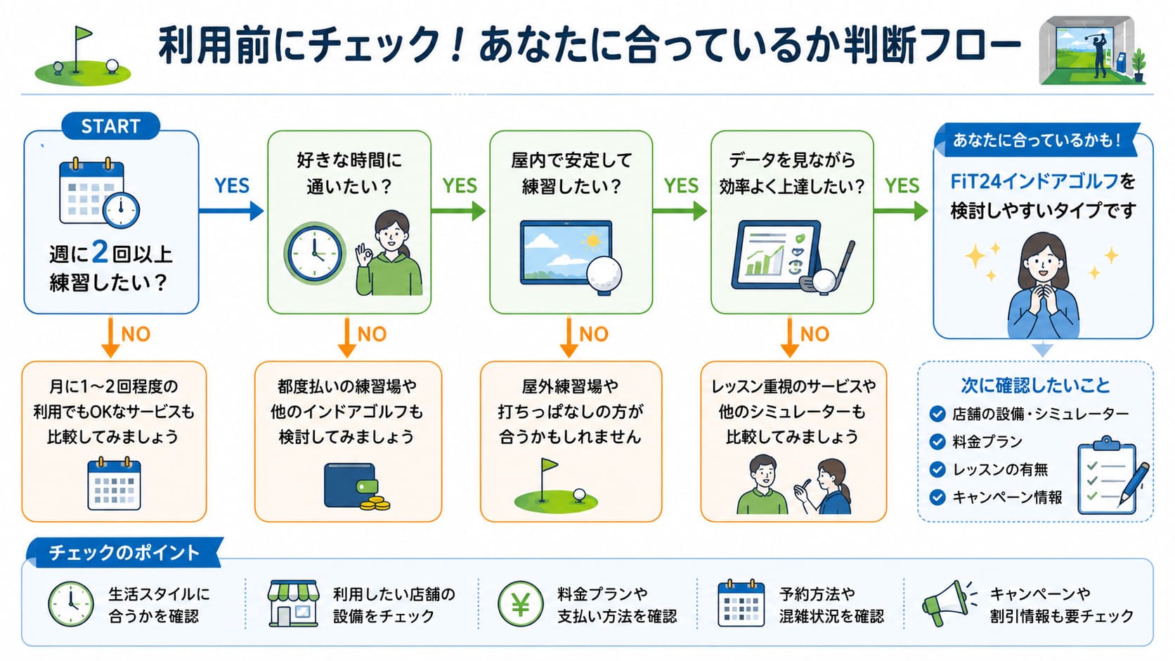 FiT24インドアゴルフ利用前チェックフロー